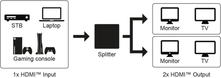 Produktbild Goobay HDMI-Splitter 1 auf 2 4K @ 60 Hz
