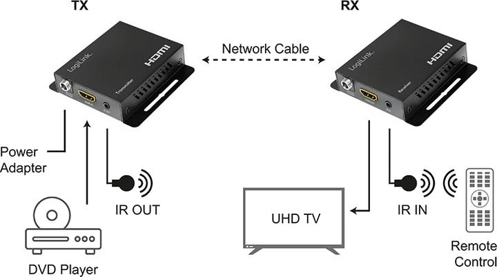 Actual product image LogiLink HDMI-Extender-Set über LAN, 70 m, 4K/60 Hz, EDID, HDR, HDCP, POC, IR