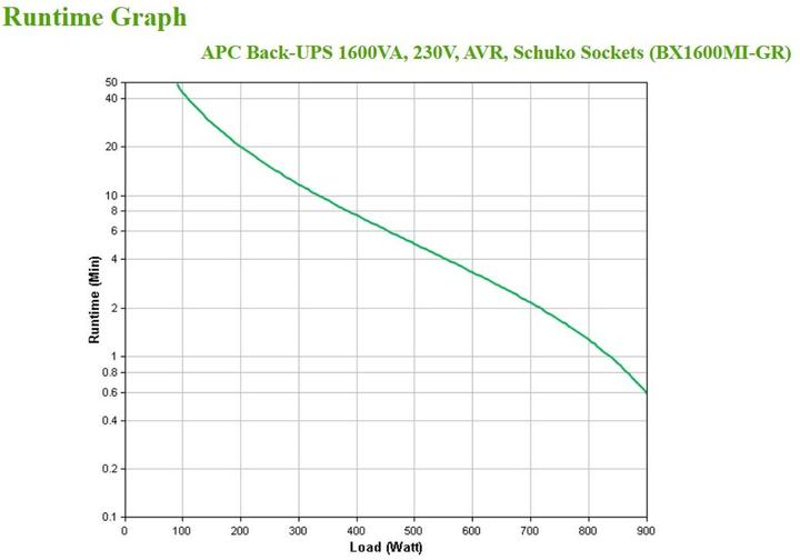 Image du produit APC BX1600MI-GR Alimentation sans interruption (ASI) Line-Interactive 1600 VA 900 W 4 sorties CA (1.60 VA, 900 W, Line-interactive Onduleur)
