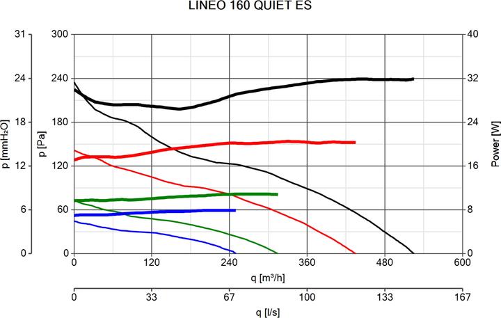 Image du produit Vortice Lineo 160 Quiet ES