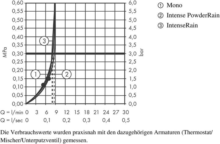 Produktbild hansgrohe Rainfinity 130 EcoSmart (3 Strahlarten, 9 l/min)