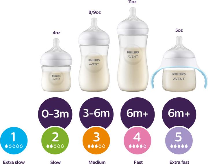 Actual product image Philips Avent SCY964/02 Natural Response Nipple