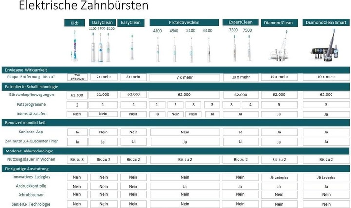 Produktbild Philips Sonicare For Kids (Schallzahnbürste)