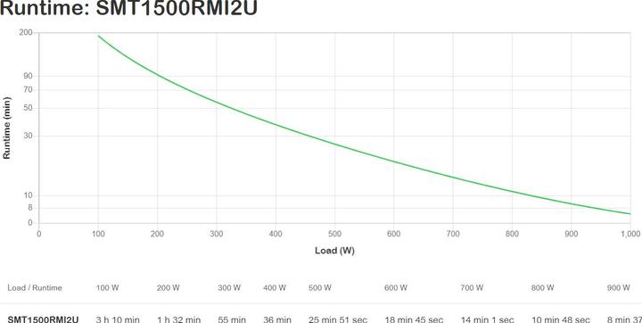 Produktbild APC Smt1500rmi2u (1500 VA, 1000 W, Line-Interaktiv USV)