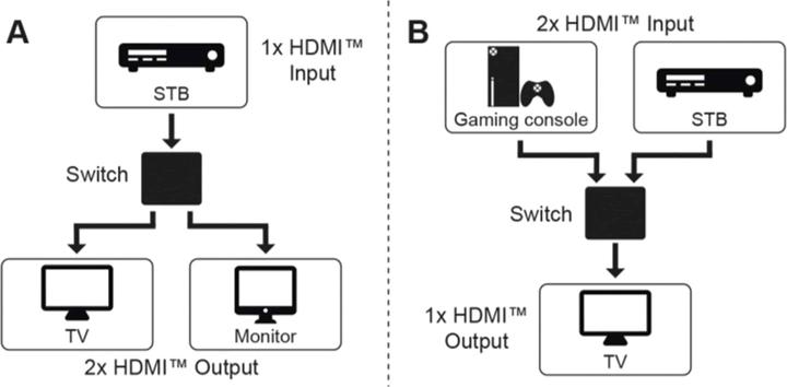 Produktbild Goobay Manuelle HDMI-Umschaltbox 2 auf 1 4K @ 30 Hz