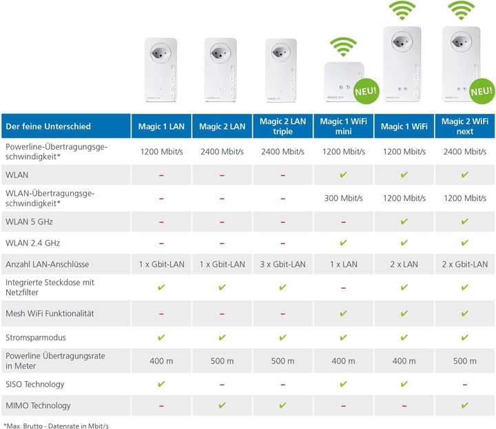 Productafbeelding Devolo Magic 2 WiFi volgende uitbreiding (2400 Mbit/s)
