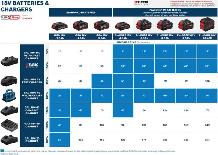 Actual product image Bosch Professional Battery charger (18 V)