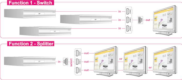Produktbild Delock HDMI Switch 3:1 Bidirectional