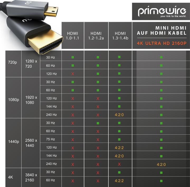 Image du produit Primewire Câble mini HDMI vers HDMI, Type C vers Type A, câble adaptateur miniHDMI 4K 3840 x 2160 @ 60 Hz (5 m, HDMI)
