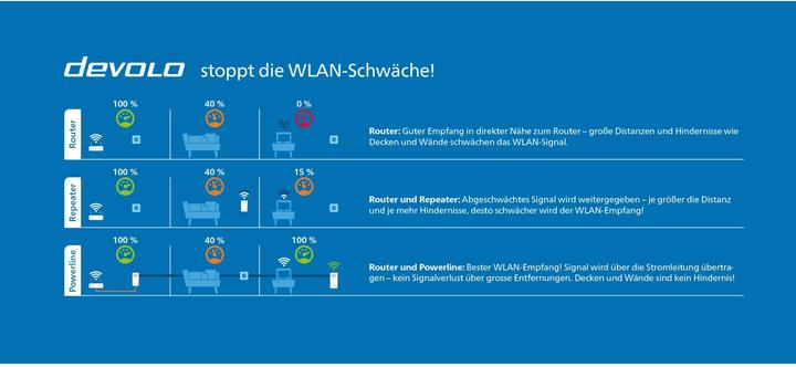 Produktbild Devolo Magic 2 WiFi 6 Starter Kit (2400 Mbit/s)