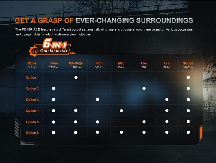 Produktbild Fenix PD45R ACE (15.80 cm, 3200 lm)