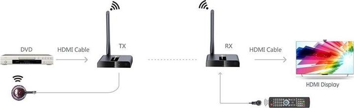 Actual product image Techly HDMI Wireless Extender Receiver (50 m, HDCP)