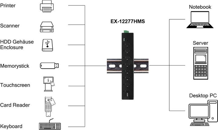 Immagine prodotto Exsys Hub industriale USB 3.2 Gen 2x1 a 7 porte (USB-C, 7 porte)