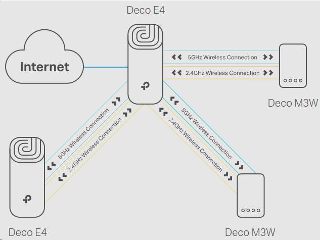 Image du produit TP-Link Deco E4 WLAN Mesh 3-pack Set (AC1200)