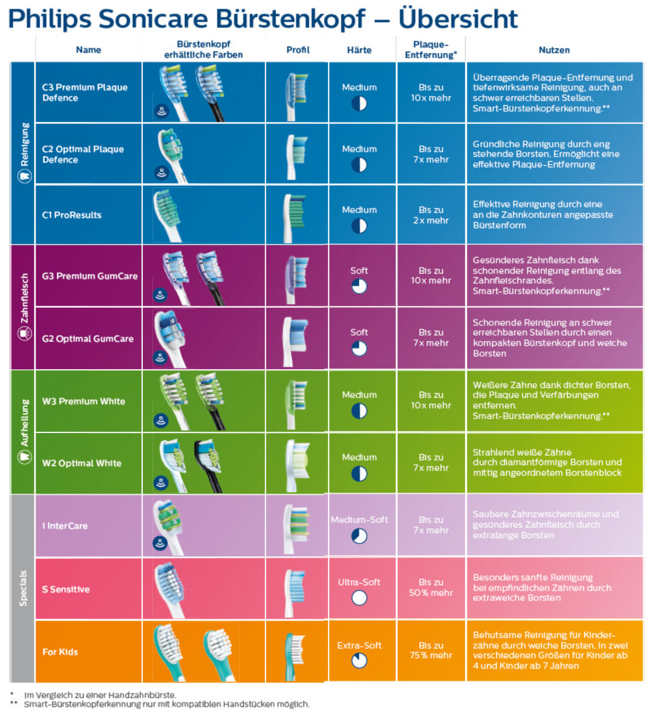Produktbild Philips Sonicare i InterCare (4 x)