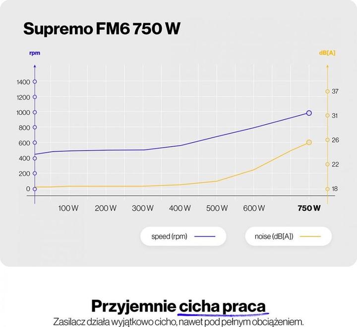 Produktbild Endorfy Zasilacz Supremo FM6 750W (750 W)