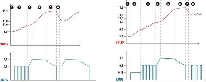 Image du produit Lampa Amperomatic Digit Pro, chargeur de batterie intelligent, 12V - 4,2A (12V, 24V)
