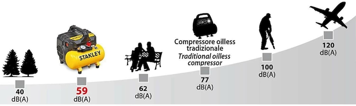 Produktbild Stanley Kompressor (8 Bar, 6 l)