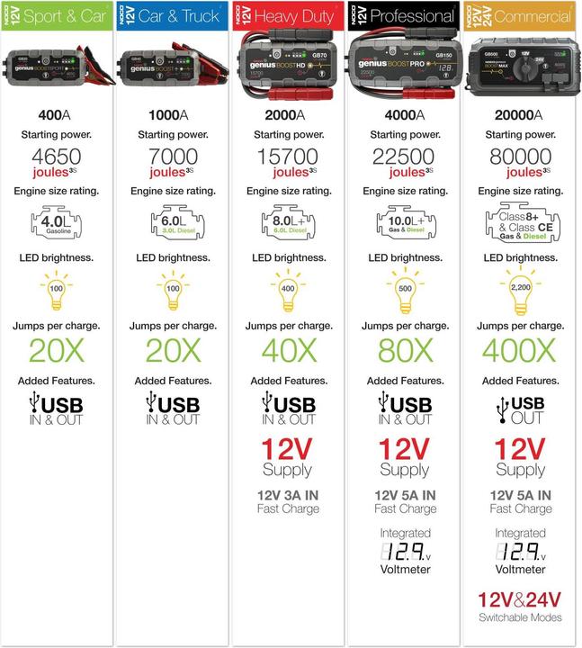 Immagine prodotto Noco GB500 Genius Boostmax (6000 A, 24000 mAh)