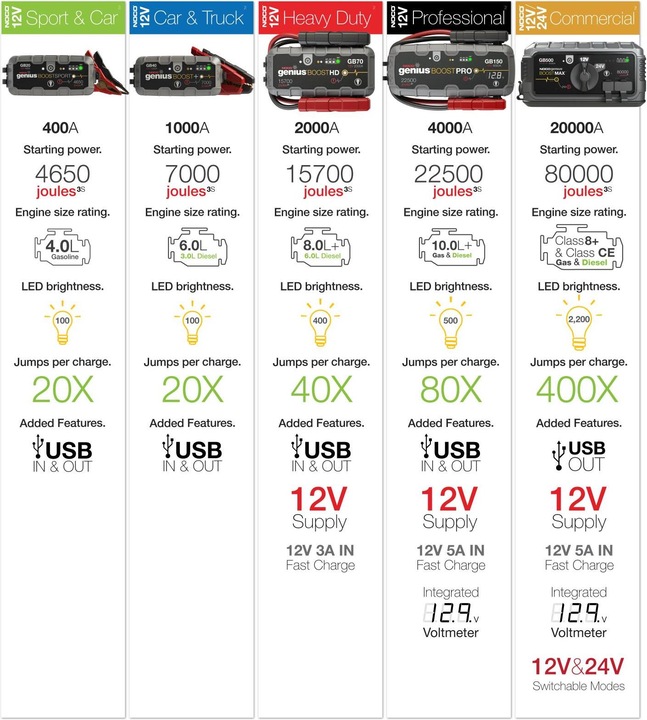 Produktbild Noco GB500 Genius Boostmax (6000 A, 24000 mAh)