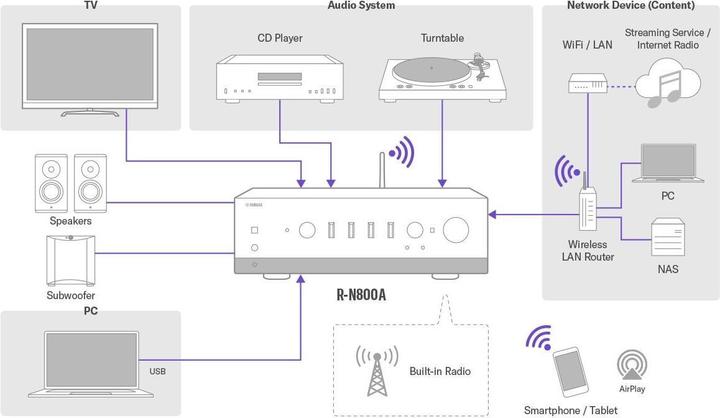 Produktbild Yamaha R-N 800A Netzwerk-Hi-Fi-Receiver *schwarz* (2.1 Kanal)