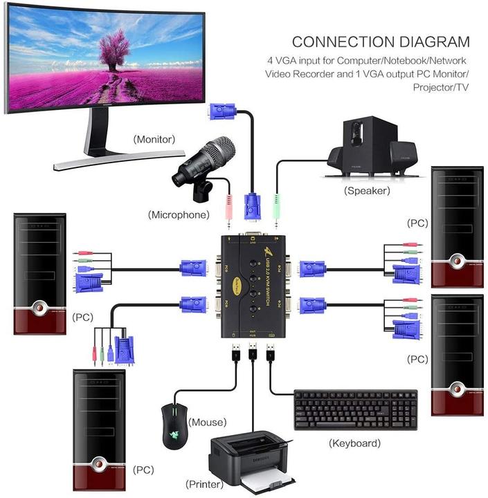 Produktbild KVM Switch 4 Ports