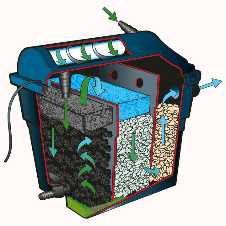 Image du produit Ubbink Filtre pour FiltraClear 6000 PlusSet, 1355166