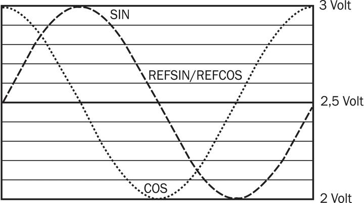 Immagine prodotto Sick Sistema di feedback del motore (Cinghie trapezoidali)