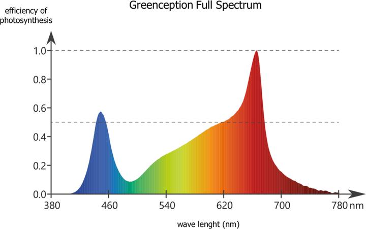 Produktbild Greenception LED Leuchte GC-16 PLUS