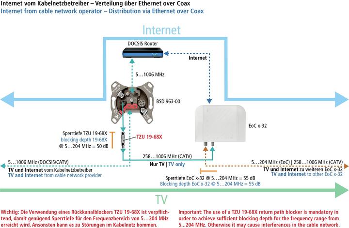 Produktbild Axing TZU 1968X Hochpassfilter (Stromversorgung)