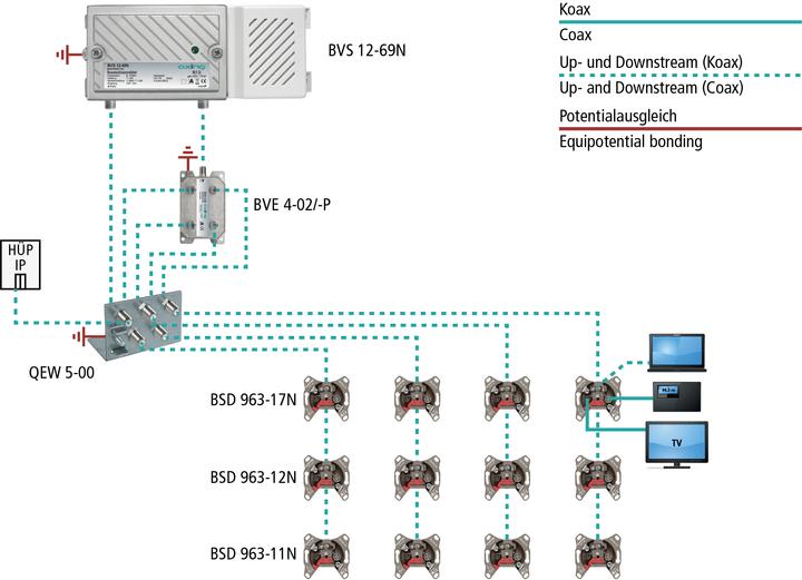 Produktbild Axing Verstärker BVS 12-69N 20 dB,100 dBaeV CSO/CTB,1006 MHz (Originalfernbedienung)