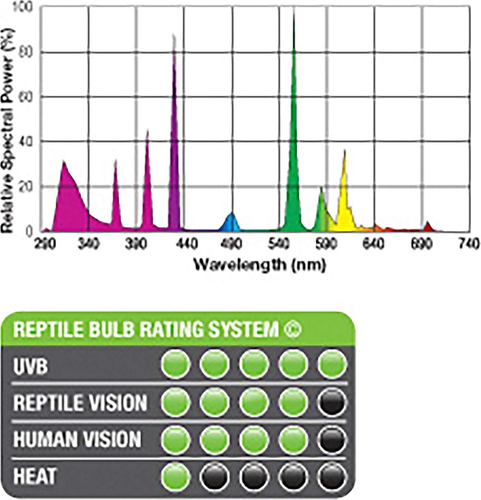 Actual product image Exo Terra Reptile UVB 200 (UVB)