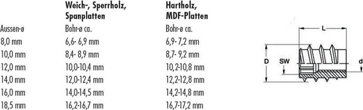 Actual product image Rampa Screw-in sleeves type SK (1 Screw per piece)