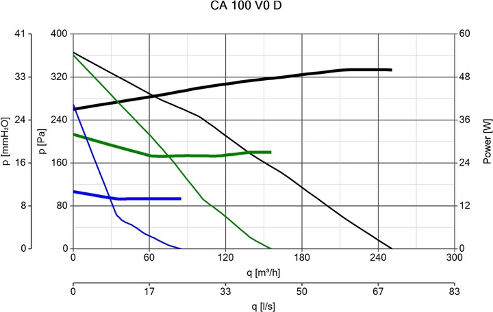 Immagine prodotto Vortice CA 100 V0 D