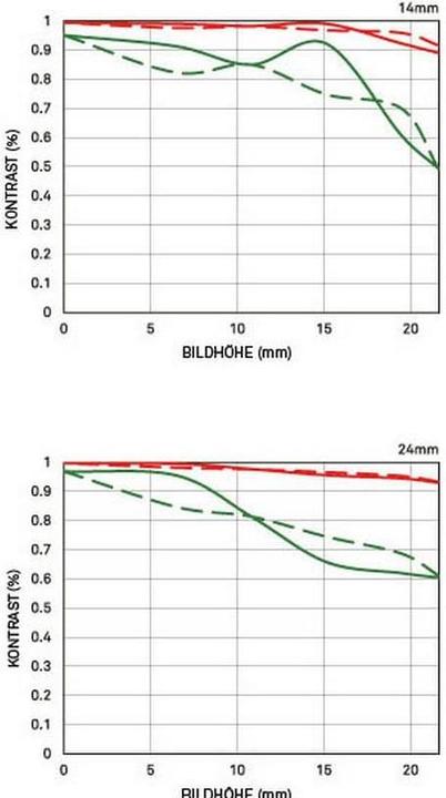 Image du produit Sigma 14-24mm f/2.8 DG HSM ART Canon EF (Canon EF, Canon EF-S, Plein format, APS-C / DX)