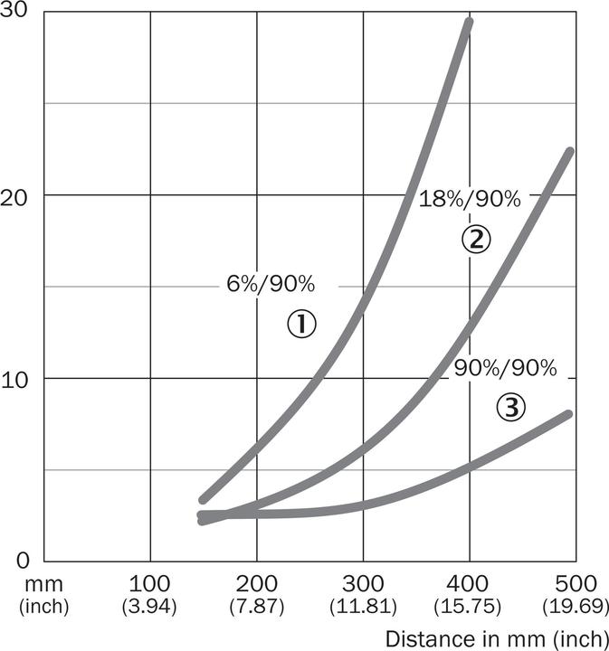 Actual product image Sick Diffuse reflection light scanner (1 m)