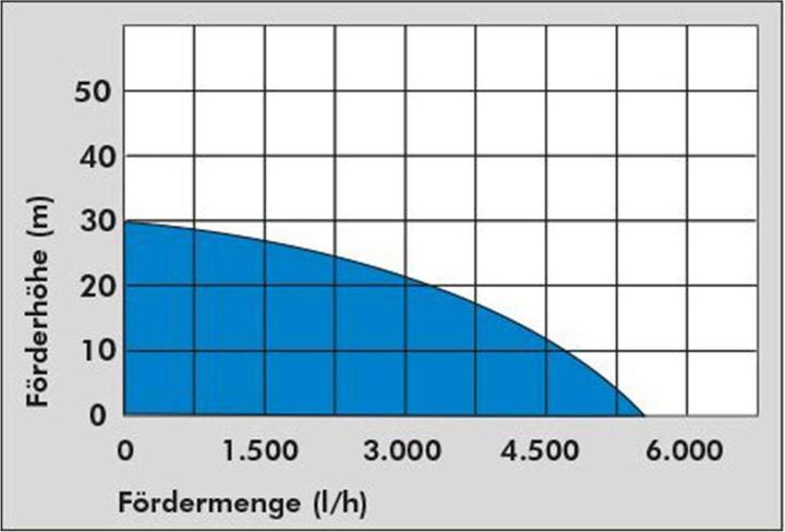 Actual product image Güde GDT 901 Submersible pressure pump