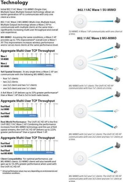 Produktbild Ubiquiti UniFi AP AC-HD - 5er-Set (1733 Mbit/s)