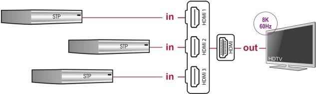 Produktbild Delock HDMI Switch 3 x HDMI in zu 1 x HDMI out 8K 60 Hz mit