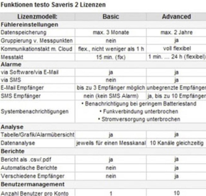 Image du produit Testo Saveris 2-T1 - Enregistreur de données sans fil avec écran et sonde de température NTC intégrée (Mallette d'instruments de mesure)