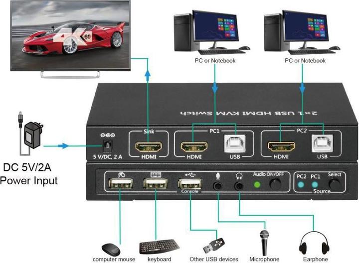 Image du produit MicroConnect MC-HDMI-USBKVM Commutateur clavier/vidéo/souris (KVM) Noir