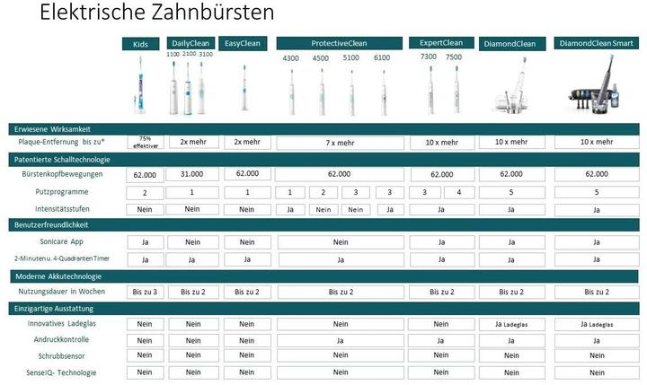 Produktbild Philips Sonicare DiamondClean 9000 (Schallzahnbürste)