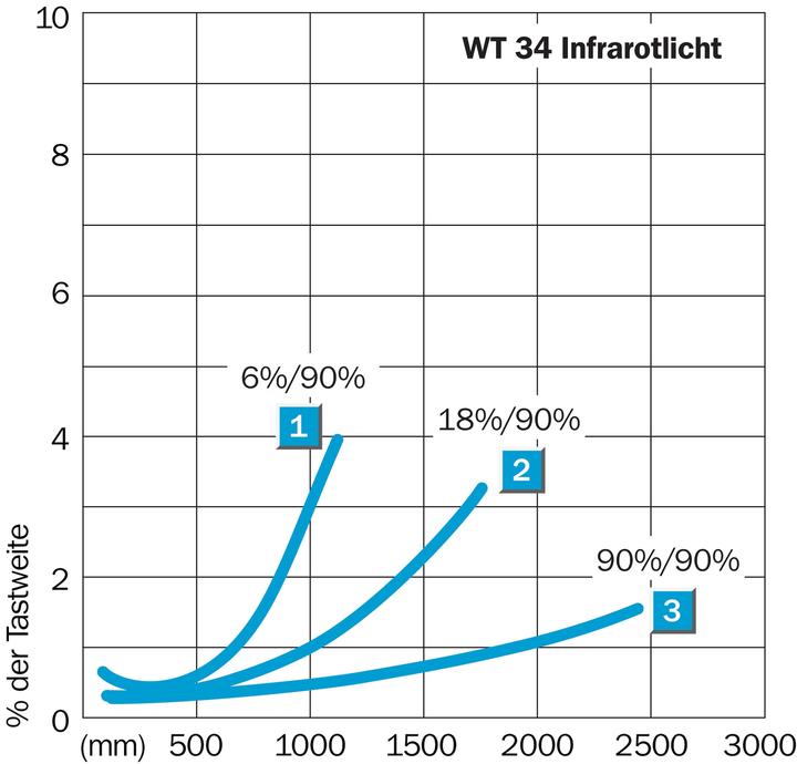 Productafbeelding Sick Scanner voor diffuus reflecterend licht (2.50 m)