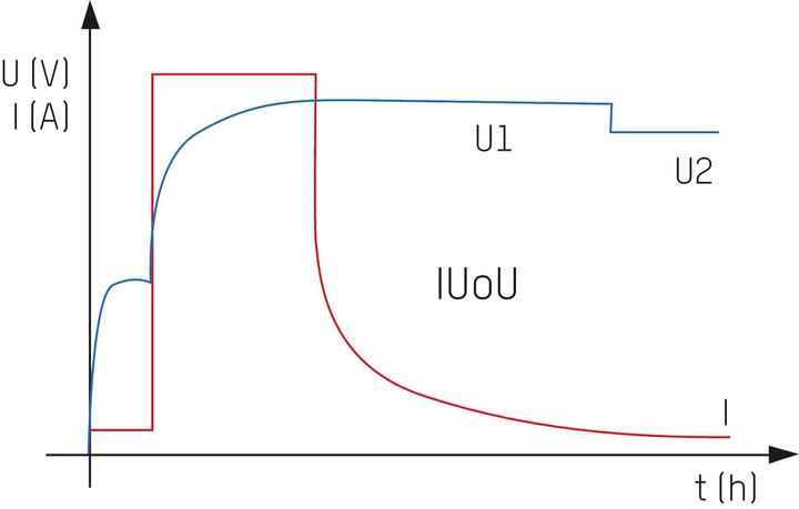 Nährwerte und Zutaten Ansmann Ladegerät ALCS212 0.4 (6V, 12V, 0.40 A)
