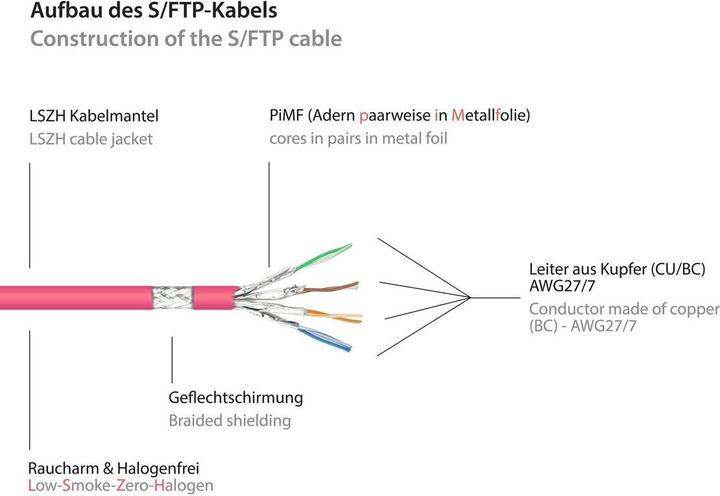 Produktbild Good Connections Patch-Kabel (S/FTP, CAT6a, 7.50 m)