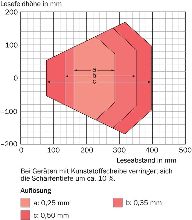 Actual product image Sick Barcode scanner