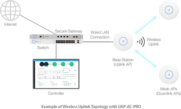 Produktbild Ubiquiti UniFi AP AC-PRO - 3er Set (1300 Mbit/s)