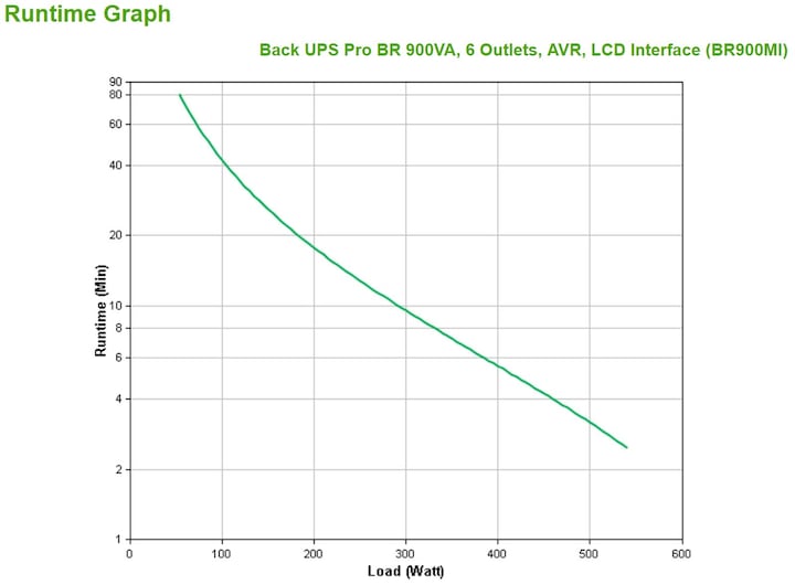 Immagine prodotto APC Back-UPS Pro (900 VA, 540 W, Interattivo linea UPS)