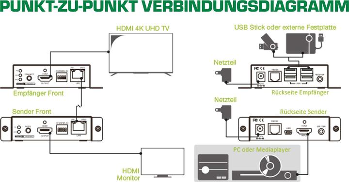 Produktbild InLine HDMI USB KVM Extender