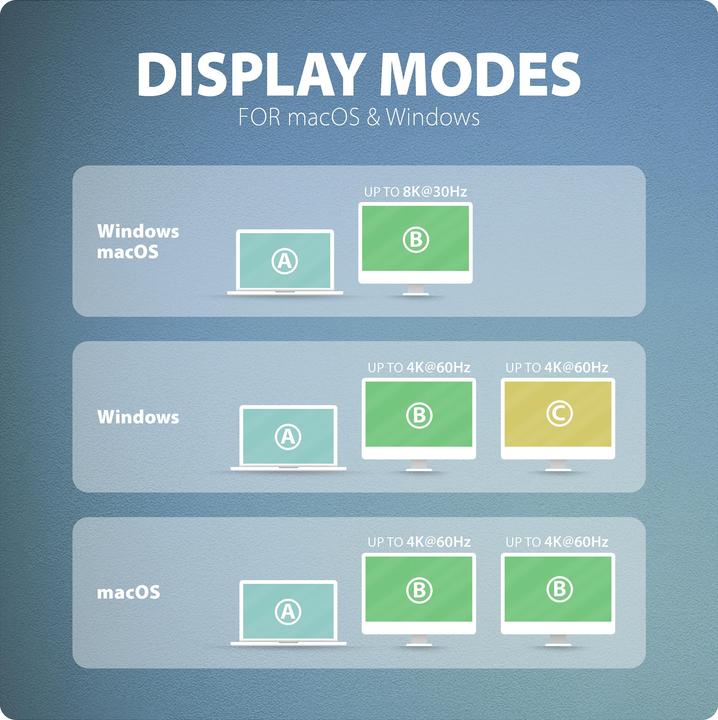 Produktbild Axagon Another product HMC-CUB83X2 USB-C 10Gbps DUAL 4K DISPLAY 7in1 hub (USB-C, 7 Ports)